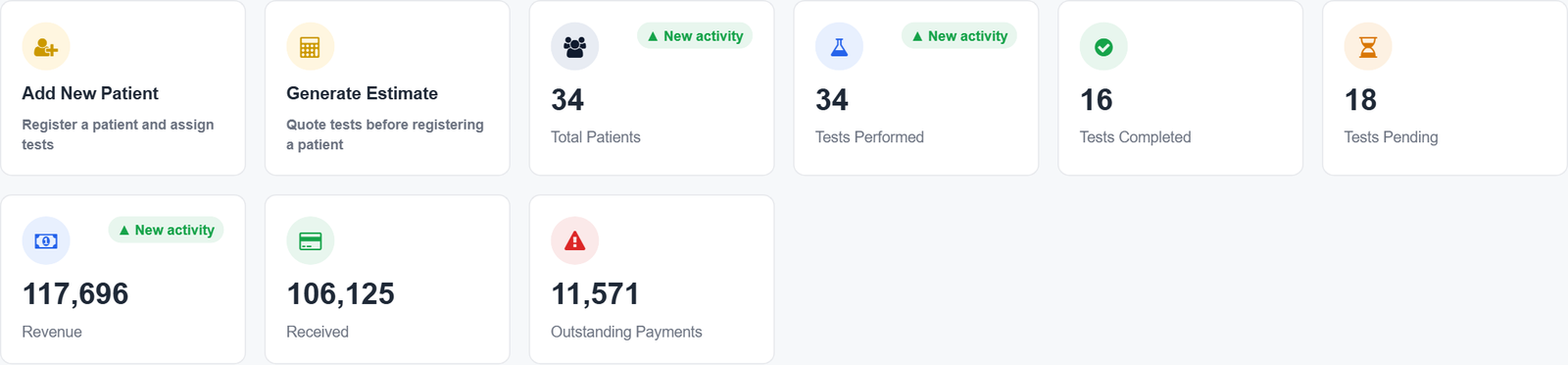 CreLab command-center dashboard showing live KPIs for patients, tests, and revenue